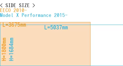 #EECO 2010- + Model X Performance 2015-